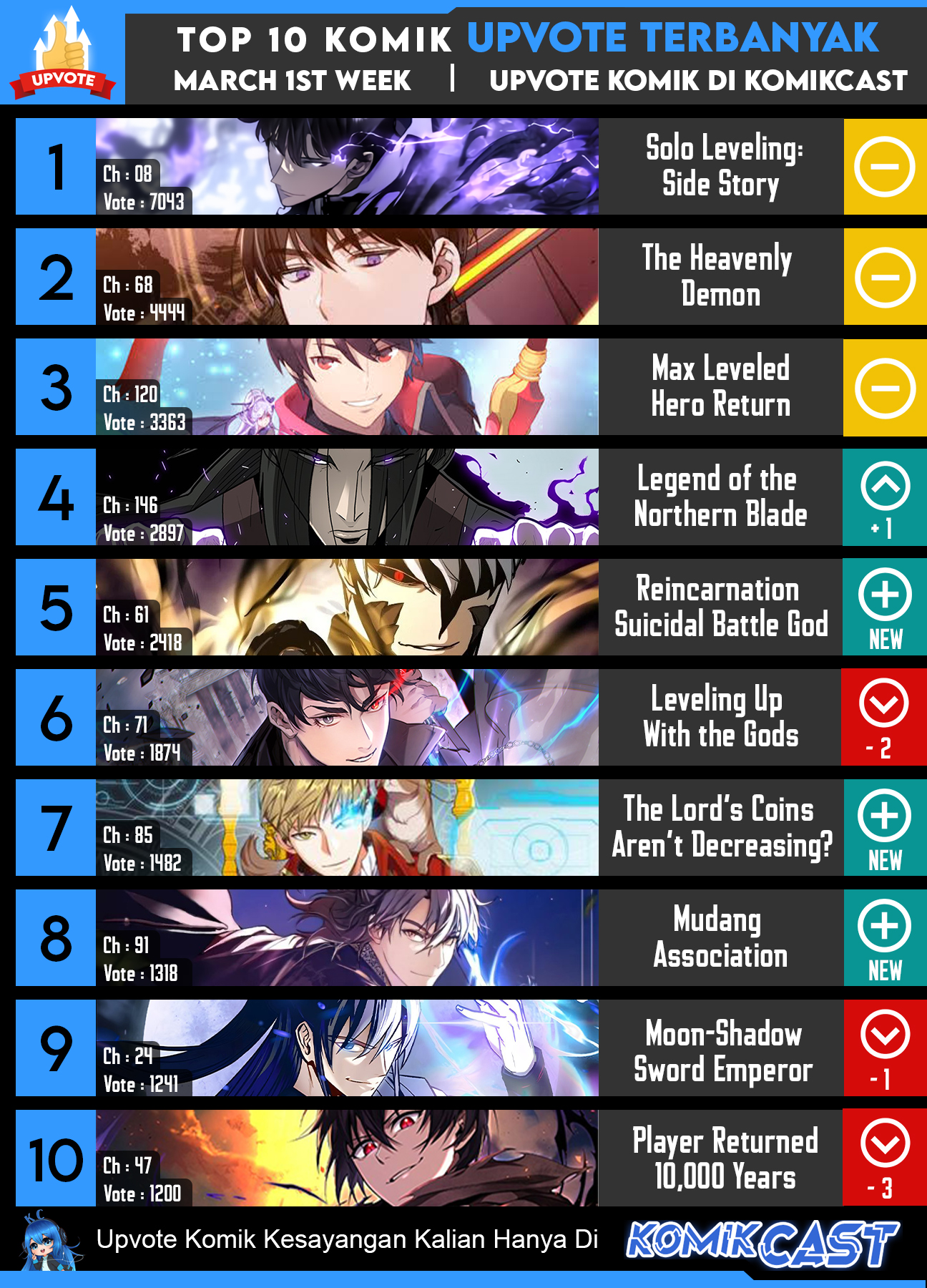 Archmage Streamer Chapter 57 - Halaman 61